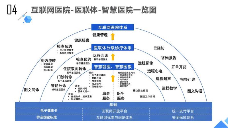 医联体平台:构建远程医疗生态圈