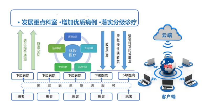 医联体平台：构建远程医疗生态圈