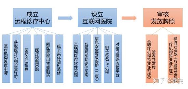 互联网医院开发