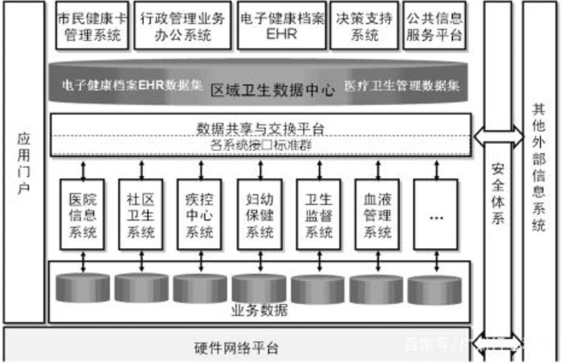 医联体信息化