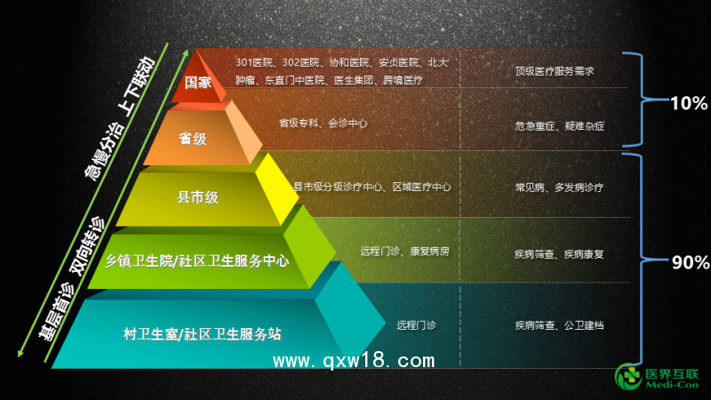分级诊疗系统