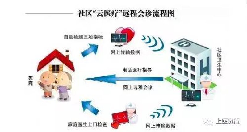远程会诊软件