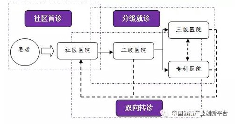 双向转诊平台
